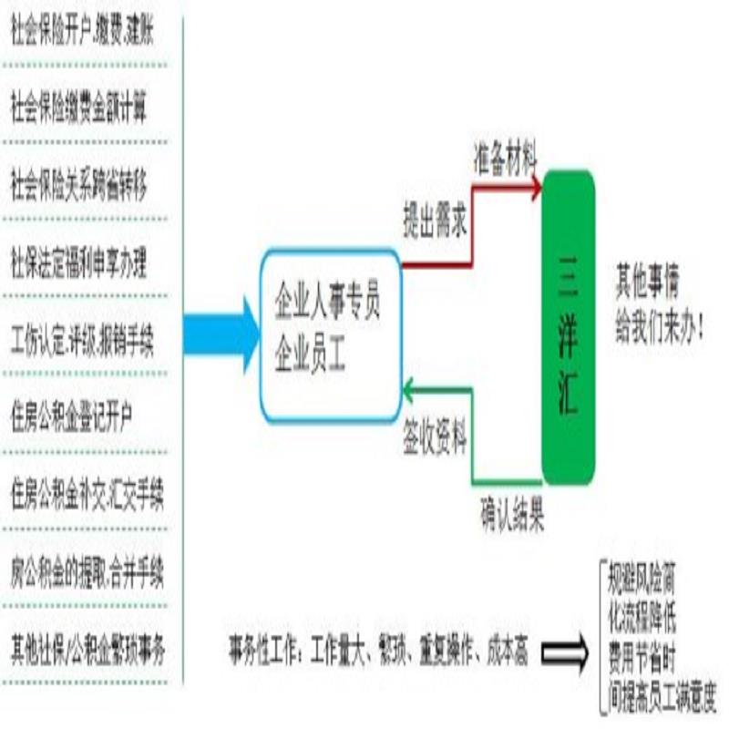 人力資源服務(wù)的區(qū)域?qū)I(yè)化探索 從沈陽、青島到三洋匯勞務(wù)管理的市場洞察